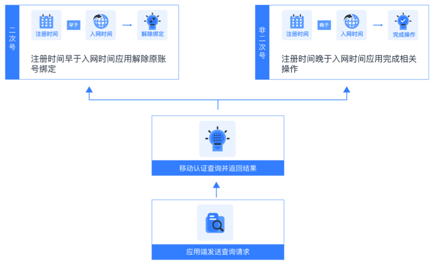 二次号码