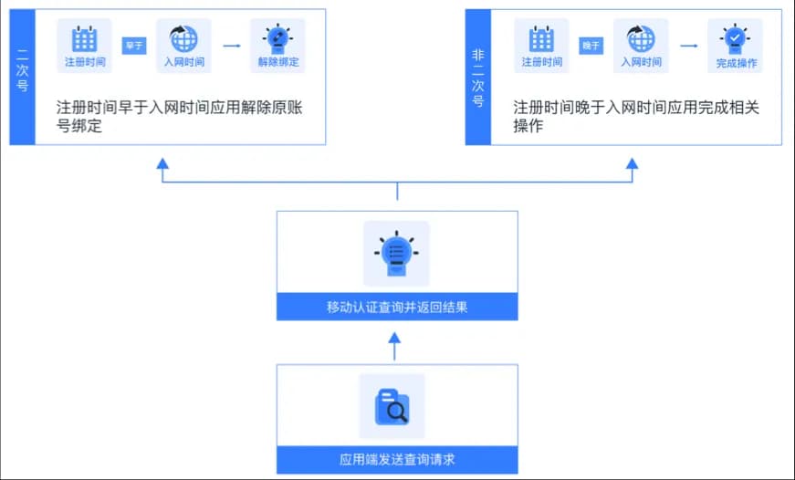 二次号码鉴别
